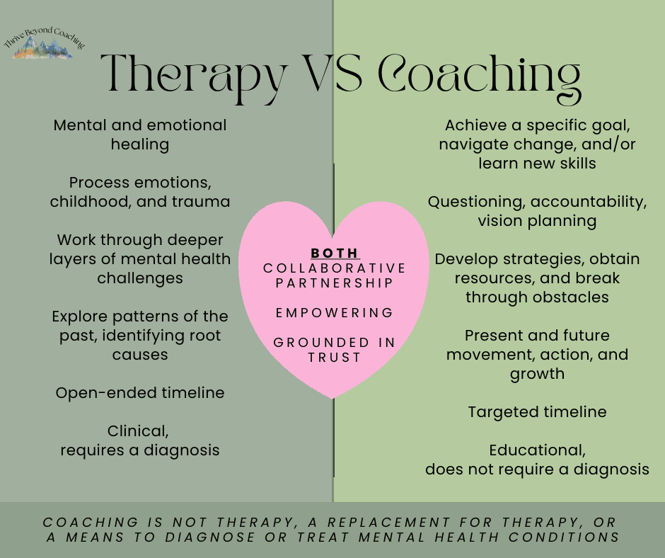 Therapy VS Coaching. Therapy focuses on mental and emotional healing, processing emotions and trauma, open-ended timelines, and requires a diagnosis; coaching focuses on achieving specific goals, accountability, present and future growth, targeted timelines, and does not require a diagnosis. Both are collaborative partnerships, empowering and grounded in trust.