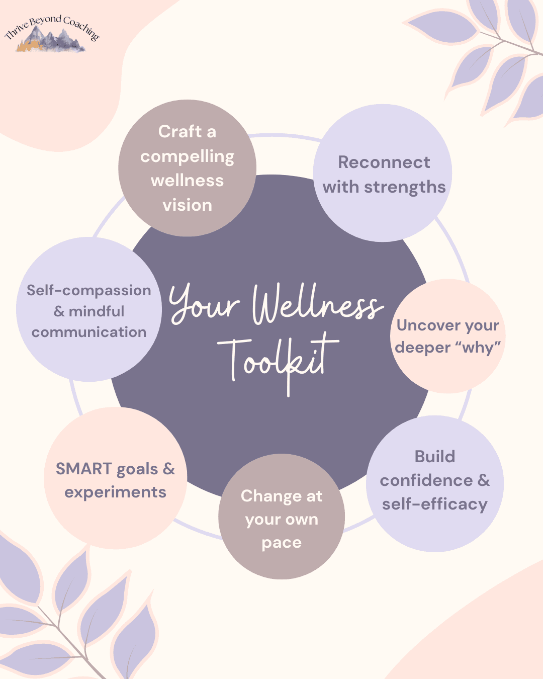 Your Wellness Toolkit: reconnect with strengths, uncover your deeper why, build confidence and self-efficacy, change at your own pace, SMART goals and experiments, self-compassion and mindful communication, craft a compelling wellness vision